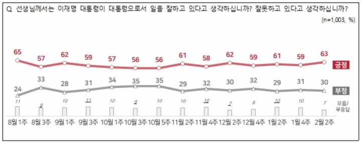 이재명 대통령 2월 2주차 국정 수행 평가 [자료 출처=전국지표조사(NBS)] *재판매 및 DB 금지