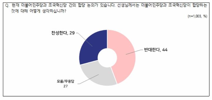 민주·조국혁신당 합당, 반대 44%·찬성 29%[NBS]
