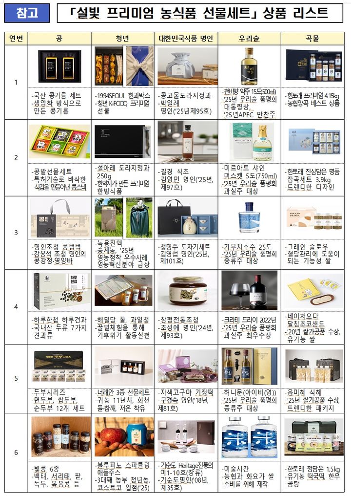 [세종=뉴시스] 농림축산식품부의 '설빛 프리미엄 농식품 선물세트' 상품 리스트. (자료 = 농식품부 제공) 2026.02.05. *재판매 및 DB 금지