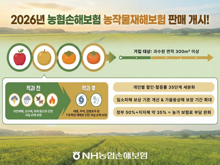 [서울=뉴시스] 농협손해보험, 2026년 농작물재해보험 판매 개시 이미지. (사진=농협손보 제공) 2026.02.05. photo@newsis.com *재판매 및 DB 금지