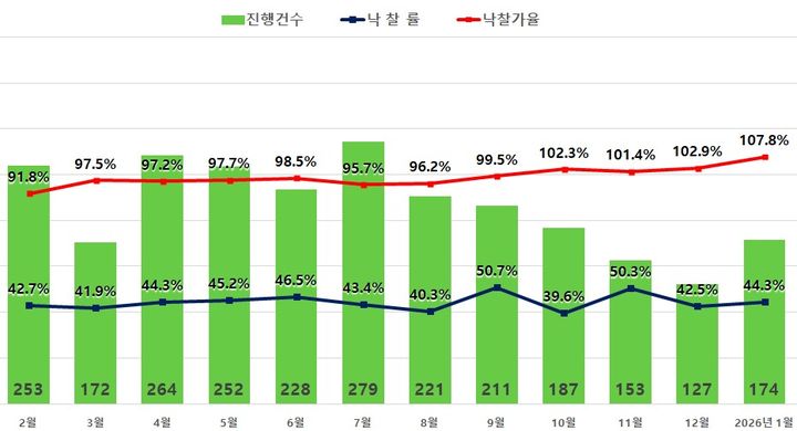 서울 아파트 경매 낙찰가율 107.8%…1년새 14.5%p↑