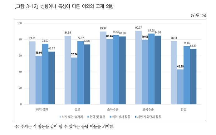 [서울=뉴시스] 성향이나 특성이 다른 이와의 교제 의향 (자료=사회통합 실태진단 및 대응방안(Ⅻ) 보고서 캡처) 2026. 2. 6. *재판매 및 DB 금지