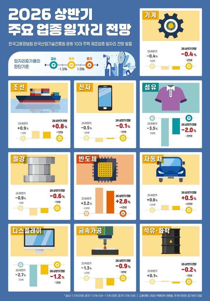 [세종=뉴시스] 한국산업기술진흥원(KIAT)과 한국고용정보원은 6일 이같은 내용의 '2026년 상반기 주요 업종의 일자리 전망'을 발표했다. (사진=KIAT 제공) 2026.02.05. photo@newsis.com *재판매 및 DB 금지