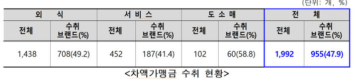 [서울=뉴시스] 차액가맹금 수취 현황. 2026.02.06. (표=서울시 제공) *재판매 및 DB 금지