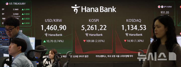 [서울=뉴시스] 김선웅 기자 = 코스피는 전 거래일(5371.10)보다 120.07포인트(2.24%) 하락한 5251.03, 코스닥 지수는 전 거래일(1149.43)보다 12.35포인트(1.07%) 내린 1137.08에 거래를 시작했다. 서울 외환시장에서 원·달러 환율은 전 거래일 주간거래 종가(1450.2)보다 10.8원 오른 1461.0원에 출발한 5일 서울 중구 하나은행 본점 딜링룸 전광판에서 시황이 표시되고 있다. 2026.02.05. mangusta@newsis.com