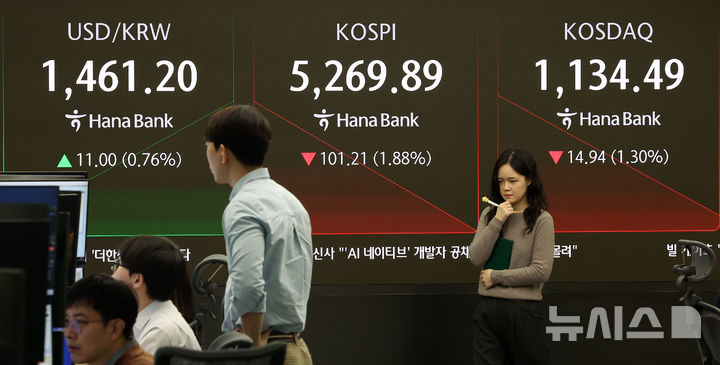 [서울=뉴시스] 김선웅 기자 = 코스피가 전 거래일(5371.10)보다 120.07포인트(2.24%) 하락한 5251.03, 코스닥 지수는 전 거래일(1149.43)보다 12.35포인트(1.07%) 내린 1137.08에 거래를 시작했다. 서울 외환시장에서 원·달러 환율은 전 거래일 주간거래 종가(1450.2)보다 10.8원 오른 1461.0원에 출발한 5일 서울 중구 하나은행 본점 딜링룸 전광판에서 시황이 표시되고 있다. 2026.02.05. mangusta@newsis.com