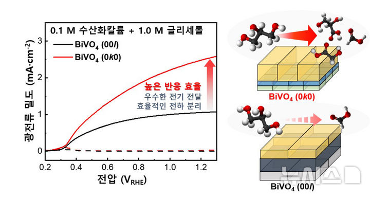 결정학적 배향에 따른 BiVO4 광전극의 광전기화학 성능 비교. (그래픽=GIST 제공) photo@newsis.com