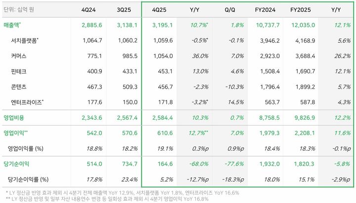[서울=뉴시스] 네이버 2025년 4분기 및 연간 실적. (사진=네이버 제공) 2026.02.06. photo@newsis.com *재판매 및 DB 금지