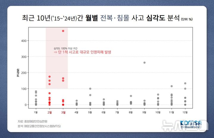 [서울=뉴시스] 최근 10년(2015~2024년)간 월별 전복·침몰 사고 심각도 분석(단위 %).