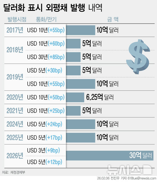 정부, 30억 달러 규모 외평채 발행…2009년 이후 최대 수준