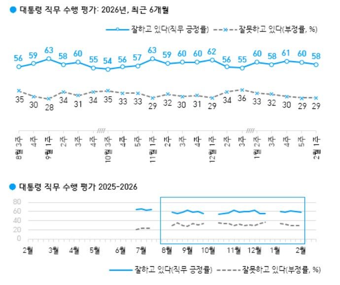 이 대통령 국정수행 '잘하고 있다' 58% '잘못하고 있다' 29%[한국갤럽]