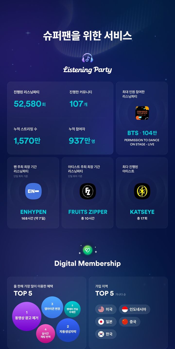 [서울=뉴시스] '2025 팬덤 트렌드 3' 슈퍼팬을 위한 서비스. (사진 = 위버스 제공) 2026.02.06. photo@newsis. *재판매 및 DB 금지