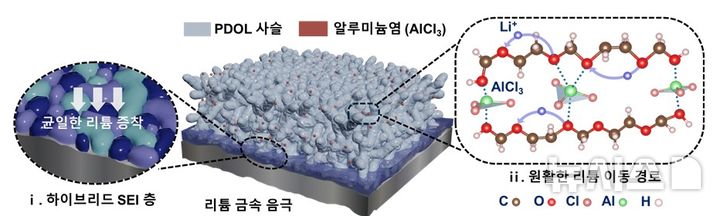 [포항=뉴시스] 송종욱 기자 = 포스텍 화학공학과·배터리공학과 김원배 교수 연구팀이 차세대 배터리로 주목받는 '리튬 금속 전지' 내부에 미량의 알루미늄염을 사용해 최대 약점인 폭발 위험과 짧은 수명을 동시에 해결하는 데 성공했다. 사진은 알루미늄염 유도 젤 전해질에서 형성되는 하이브리드 고체 전해질 경계면(SEI) 구조와 리튬 이온 이동 경로 모식도. (사진=포스텍 제공) 2026.02.06. photo@newsis.com