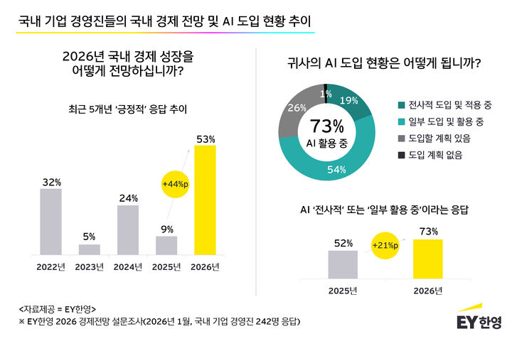 국내 경영진 53% "올해 경기 긍정적"…실적 자신감 ↑