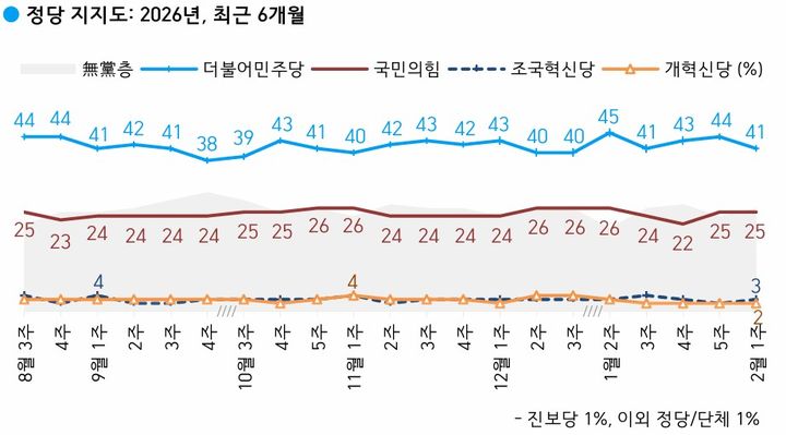 [서울=뉴시스] 더불어민주당과 국민의힘의 정당 지지율이 각각 41%, 25%를 기록했다는 여론조사 결과가 6일 나왔다. 여론조사 전문회사 한국갤럽은 지난 3~5일(2월 첫째 주) 전국 만 18세 이상 유권자 1001명을 대상으로 정당 지지도를 조사한 결과 이같이 집계됐다고 밝혔다. (사진=한국갤럽 제공) *재판매 및 DB 금지
