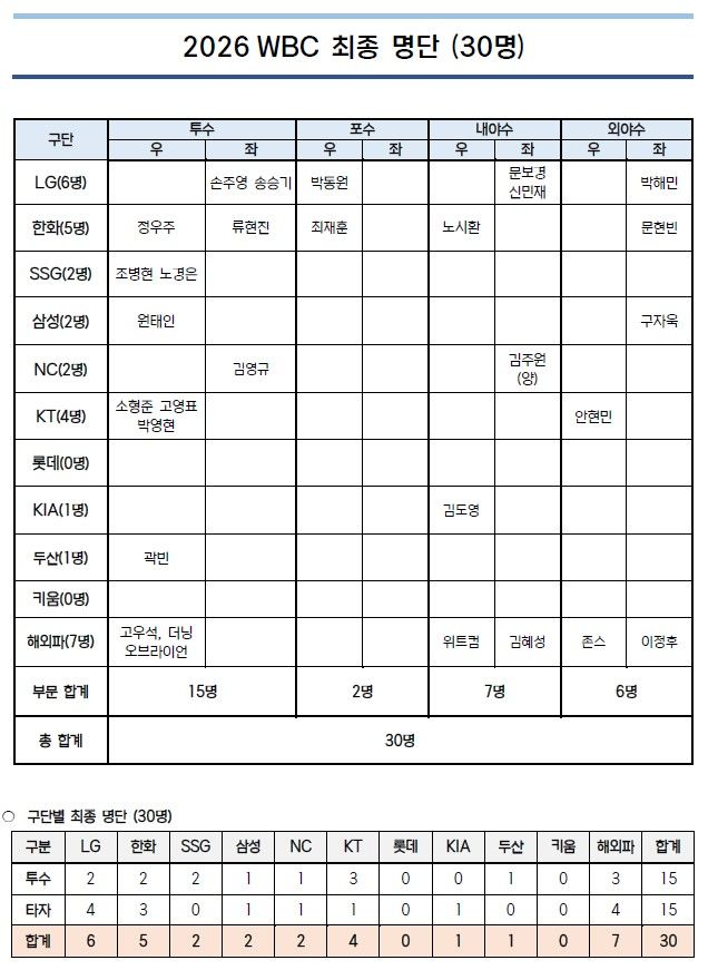 [서울=뉴시스] 2026 WBC 한국 야구대표팀 최종 명단. (사진=KBO 제공). 2026.02.06. *재판매 및 DB 금지