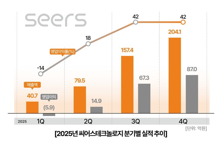 [서울=뉴시스] 6일 씨어스테크놀로지는 지난해 연간 영업이익이 163억 2716만원으로 전년 86억 8100만원 적자에서 흑자전환했다고 밝혔다. (사진=씨어스테크놀로지 제공) 2026.02.06. photo@newsis.com *재판매 및 DB 금지
