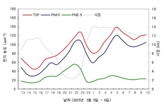 2월 5~6일 먼지농도표(고려대기환경연구소) *재판매 및 DB 금지