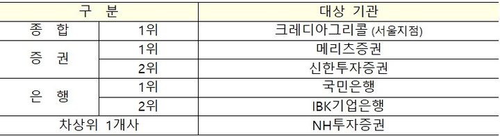 [세종=뉴시스] 재정경제부는 지난해 하반기 우수 국고채 전문딜러(PD·Primary Dealer)로 크레디아그리콜(서울지점), 메리츠증권, 신한투자증권, 국민은행, IBK기업은행, NH투자증권 등 6곳을 선정했다고 6일 밝혔다. (사진=재경부 제공 자료 캡처) 2026.02.06. photo@newsis.com *재판매 및 DB 금지