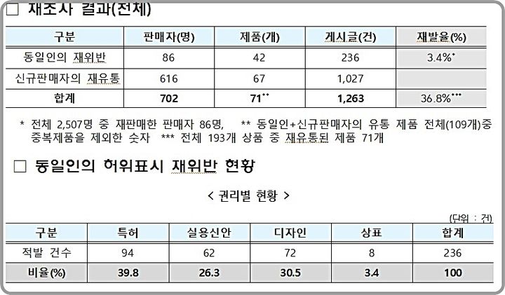 [대전=뉴시스] 지식재산처의 허위표시 위반사례 재조사 결과도.(사진=지식재산처 제공) *재판매 및 DB 금지