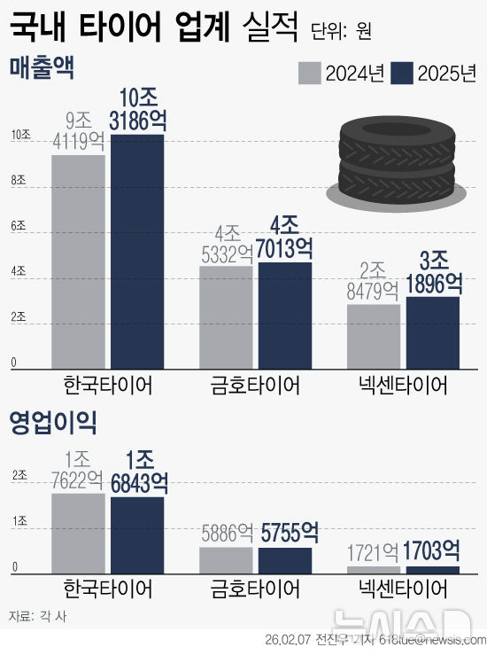 [서울=뉴시스] 한국타이어앤테크놀로지(한국타이어)와 금호타이어, 넥센타이어 등 국내 타이어 3사는 지난해 합산 매출액 18조2000억원으로 역대 최대 매출을 달성했다. (그래픽=전진우 기자) 618tue@newsis.com