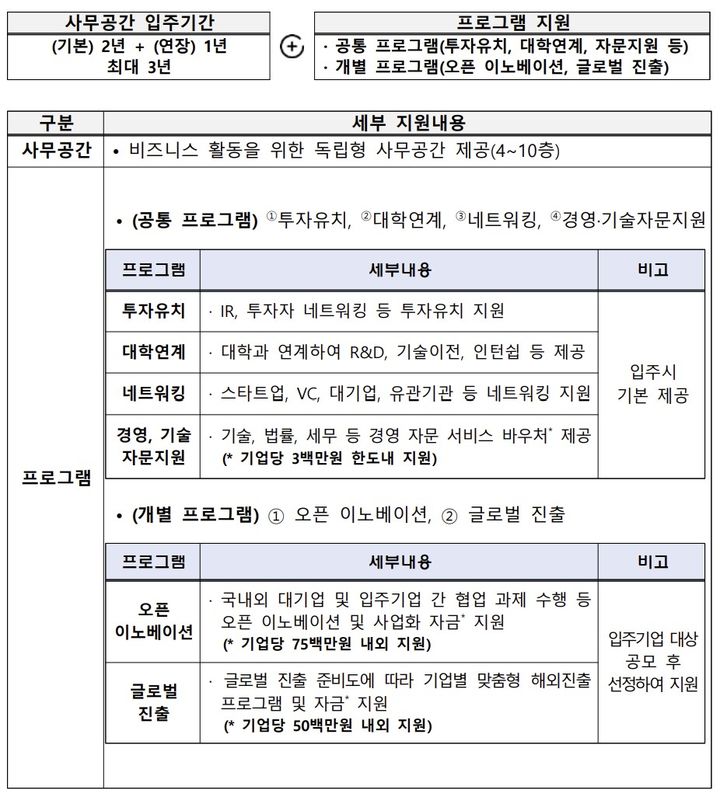 [서울=뉴시스] K-스타트업허브 지원 내용. (사진=중소벤처기업부 제공) 2026.02.08. photo@newsis.com *재판매 및 DB 금지