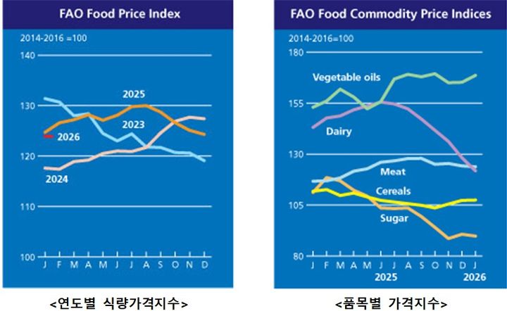 [세종=뉴시스] 7일 농림축산식품부가 유엔 식량농업기구(FAO) 자료를 분석해 발표한 자료에 따르면, 1월 세계식량가격지수는 전월 대비 0.4% 하락한 123.9포인트(p)를 기록했다. 사진은 연도별 식량가격지수와 품목별 가격지수. (사진=농식품부 제공 자료 캡쳐) 2026.02.07. photo@newsis.com *재판매 및 DB 금지