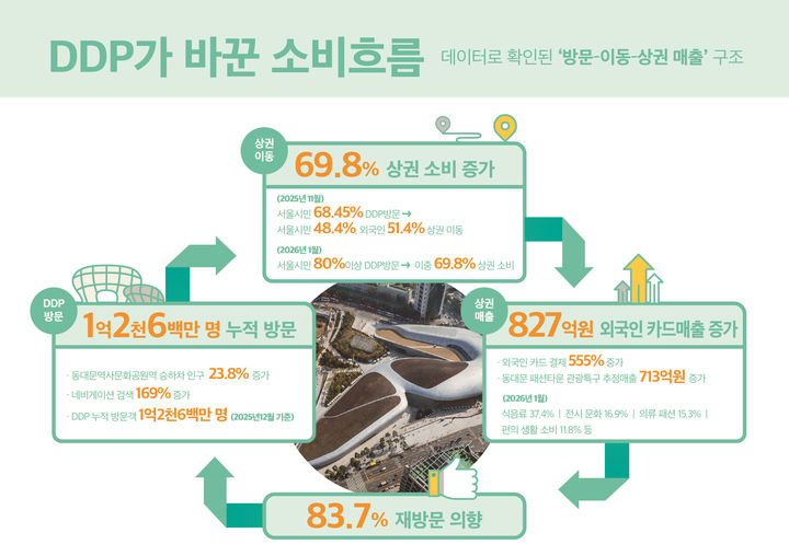 [서울=뉴시스] DDP가 바꾼 소비 흐름. 2026.02.08. (자료=서울디자인재단 제공) *재판매 및 DB 금지