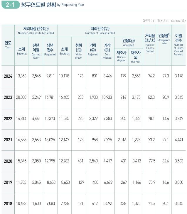 [세종=뉴시스] 조세심판원이 지난해 4월 발표한 '2024년 조세심판통계연보'의 조세심판청구 연도별 현황. (사진=조세심판통계연보 자료 캡처) 2026.02.08. photo@newsis.com *재판매 및 DB 금지