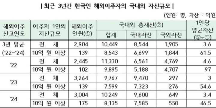 [세종=뉴시스] 사진은 최근 3년간 한국인 해외이주자의 국내외 자산규모. '해외이주 인원'은 국세청이 '과세자료의 제출 및 관리에 관한 법률'에 따라 재외동포청으로부터 제출받은 자료를 바탕으로 중복인원을 제거해 작성. (사진=국세청 제공) 2026.02.08. photo@newsis.com *재판매 및 DB 금지