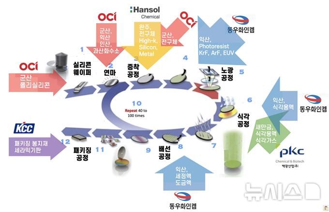 [전주=뉴시스] 이원택 국회의원이 이재용 삼성 회장에게 제안한 대한민국 반도체 전략을 실제로 작동시키는 현실적 해법. (이미지= 이원택 의원실 제공) *재판매 및 DB 금지