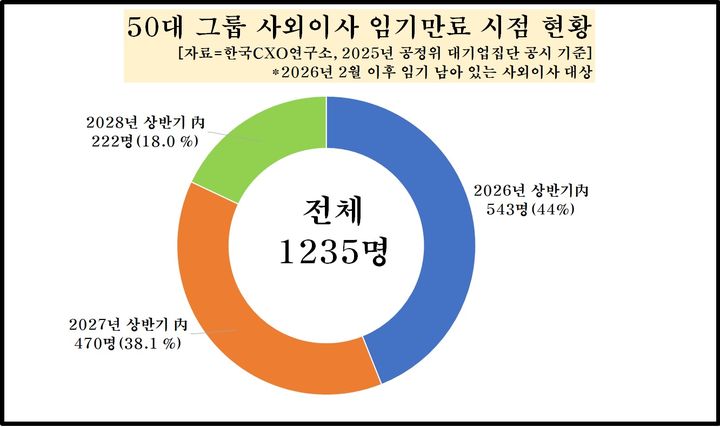 국내 50대 그룹 사외이사 44%, 올 상반기에 임기 마친다