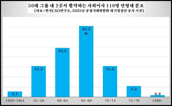 국내 50대 그룹 사외이사 44%, 올 상반기에 임기 마친다