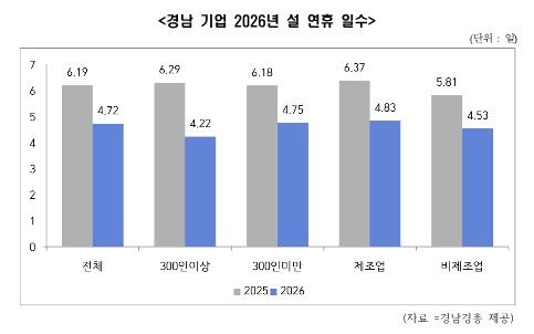 경남 기업 2026년 설 연휴 일수.(자료=경남경영자총협회 제공) 2026.02.09. *재판매 및 DB 금지