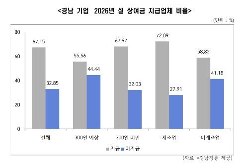 경남 기업 2026년 설 상여금 지급업체 비율.(자료=경남경영자총협회 제공) 2026.02.09. *재판매 및 DB 금지