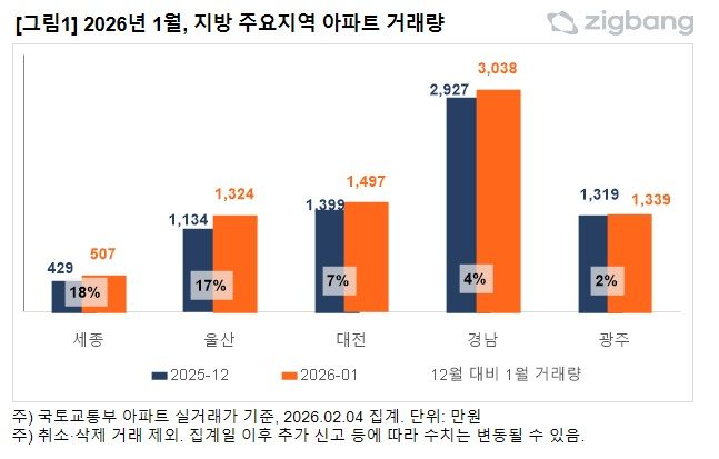 [서울=뉴시스] 2026년 1월 지방 주요지역 아파트 매매 거래량. (그래픽=직방 제공) 2026.02.09. photo@newsis.com *재판매 및 DB 금지