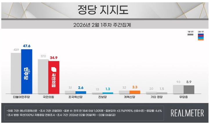 민주당 47.6%·국민의힘 34.9%…민주 3.7%p↑·국힘 2.1%p↓[리얼미터]