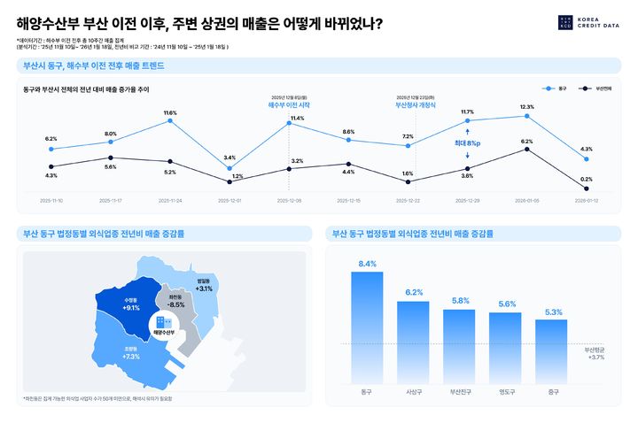 [부산=뉴시스] 해양수산부 부산이전 데이터. (사진=한국신용데이터 제공) 2026.02.09. photo@newsis.com *재판매 및 DB 금지
