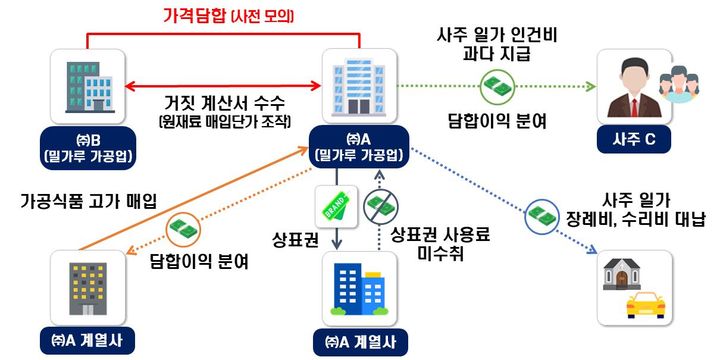 담합으로 44.5% 올린 밀가루값…1785억 추징, 추가 세무조사 착수(종합)