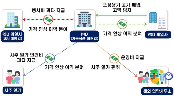 독과점을 통한 탈루 의심 사례(사진 : 국세청 제공) *재판매 및 DB 금지
