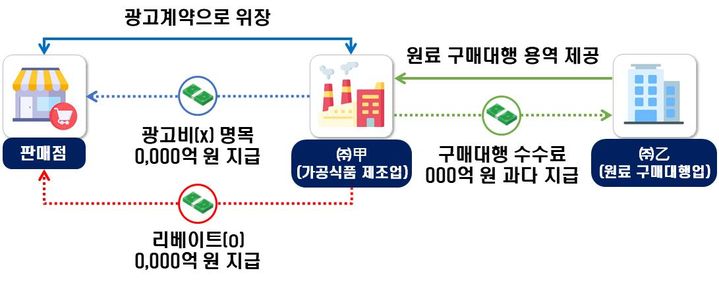 시장점유율을 높이기 위해 리베이트를 지급하며 가격을 높인 사례(사진 : 국세청 제공) *재판매 및 DB 금지