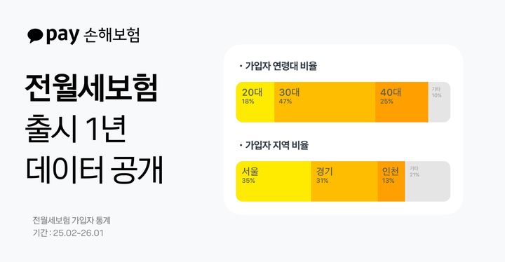 [서울=뉴시스] 카카오페이손해보험 전월세보험 출시 1주년 가입자 통계. (사진=카카오페이손보 제공) 2026.02.09. photo@newsis.com *재판매 및 DB 금지