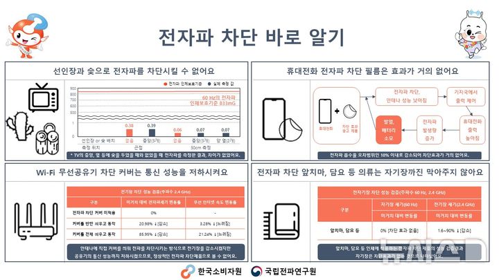 [서울=뉴시스] 한국소비자원은 전자파 차단 기능을 표방한 제품의 실제 성능이 온라인에 표시된 상품 정보와 차이가 있다고 10일 밝혔다. 사진은 '전자파 차단 바로 알기' 포스터 이미지. (사진=한국소비자원 제공) 2026.02.10. photo@newsis.com