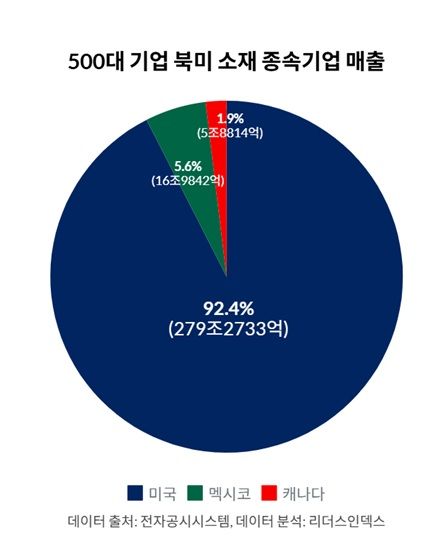 트럼프 관세 악재에도…주요 기업 북미 매출 '증가'