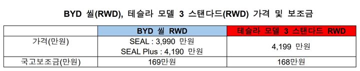 BYD 씰, 테슬라 모델3와 3천만원대 전기세단 '정면승부'