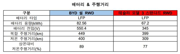 BYD 씰, 테슬라 모델3와 3천만원대 전기세단 '정면승부'