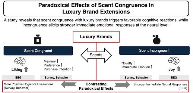 [서울=뉴시스] 럭셔리 브랜드 확장 시 향기 일치성이 가져오는 역설적 효과를 설명한 도표. (사진=성균관대 제공) 2026.02.09. photo@newsis.com *재판매 및 DB 금지