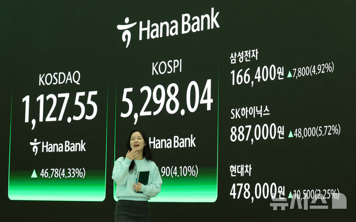 [서울=뉴시스] 이영환 기자 = 코스피가 전 거래일(5089.14)보다 208.90포인트(4.10%) 오른 5298.04에 마감한 9일 오후 서울 중구 하나은행 딜링룸 전광판에 지수가 표시되어 있다. 코스닥 지수는 전 거래일(1080.77)보다 46.78포인트(4.33%) 오른 1127.55, 서울 외환시장에서 원·달러 환율은 전 거래일(1469.5원)보다 9.2원 내린 1460.3원에 주간 거래를 마감했다. 2026.02.09. 20hwan@newsis.com