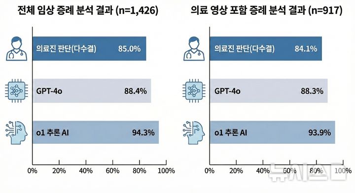 [서울=뉴시스] 실제 임상 증례를 바탕으로 AI 모델의 진단, 질병 특성 파악, 검사 계획, 치료 방향 설정 등 임상 판단 정확도를 분석한 결과 AI 모델은 전반적으로 의료진보다 높은 정확도를 보였다. 특히 추론 AI 모델(o1)은 모든 판단 영역에서 90% 이상의 높은 정확도를 일관되게 나타냈다. (사진= 용인세브란스병원 제공)
