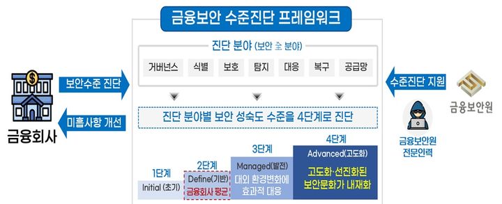 [서울=뉴시스] 금융보안 수준진단 프레임워크. (사진=금융보안원 제공) 2026.02.10. photo@newsis.com *재판매 및 DB 금지